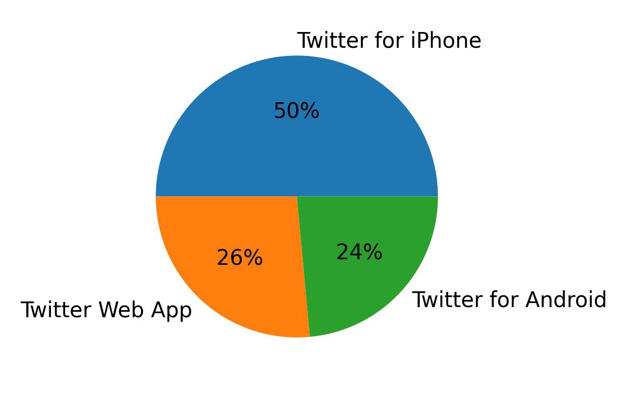 Dispositivos utilizados para tweetar