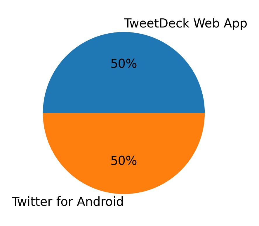 Dispositivos utilizados para tweetar