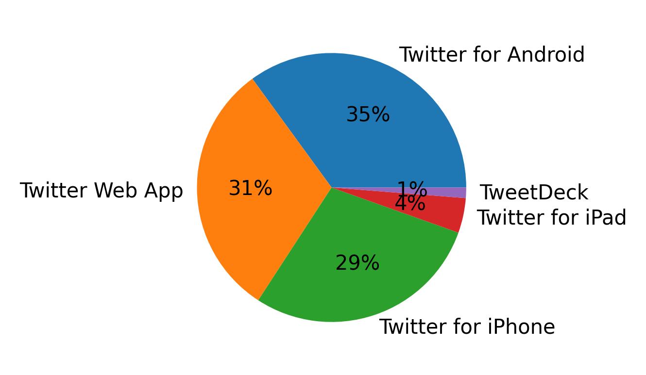 Dispositivos utilizados para tweetar