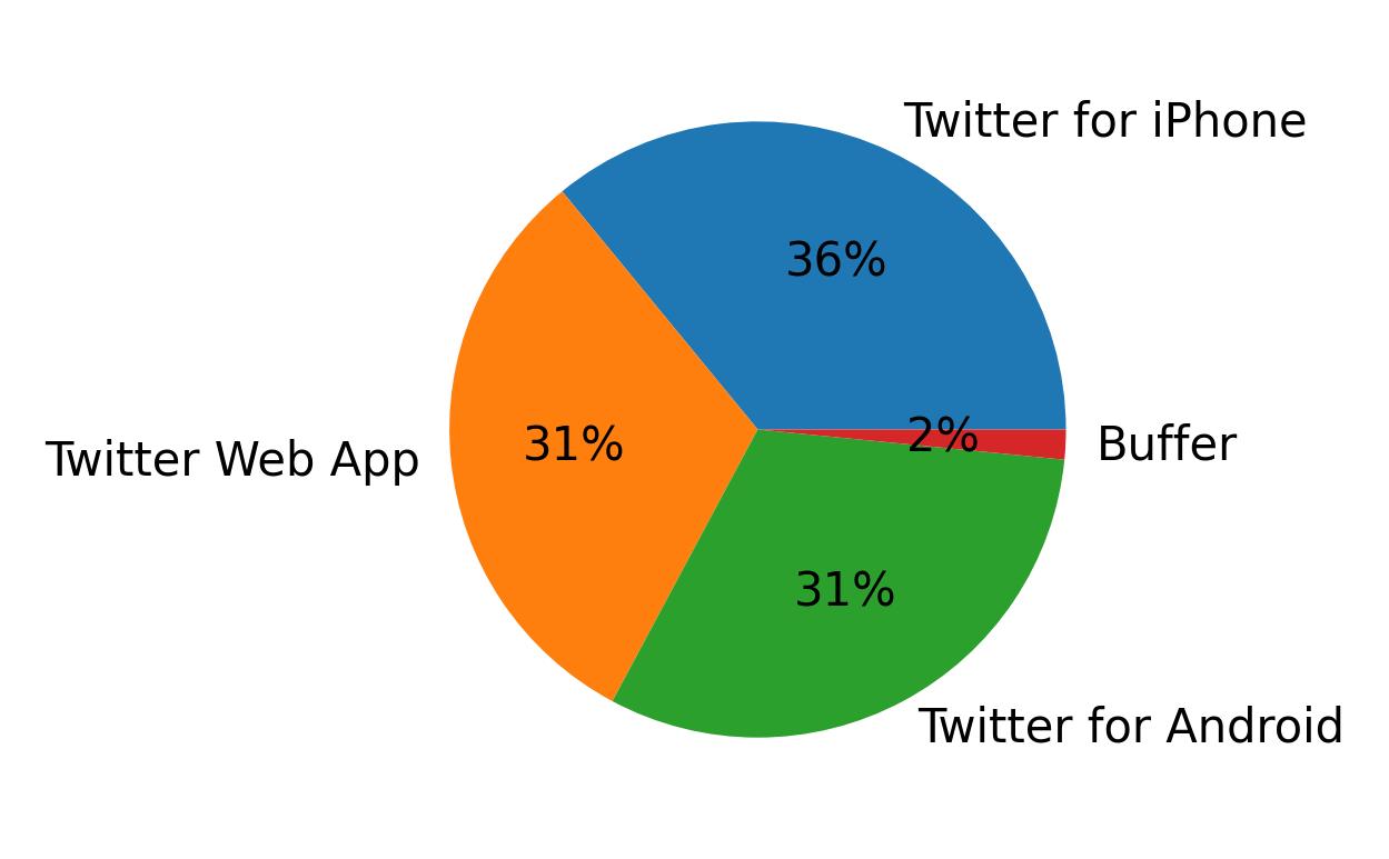Dispositivos utilizados para tweetar