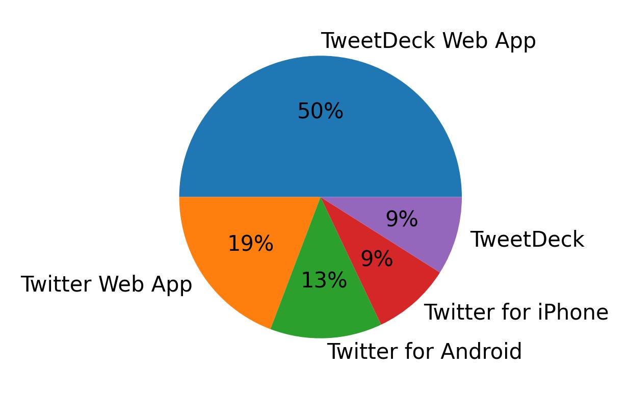 Devices used to tweet