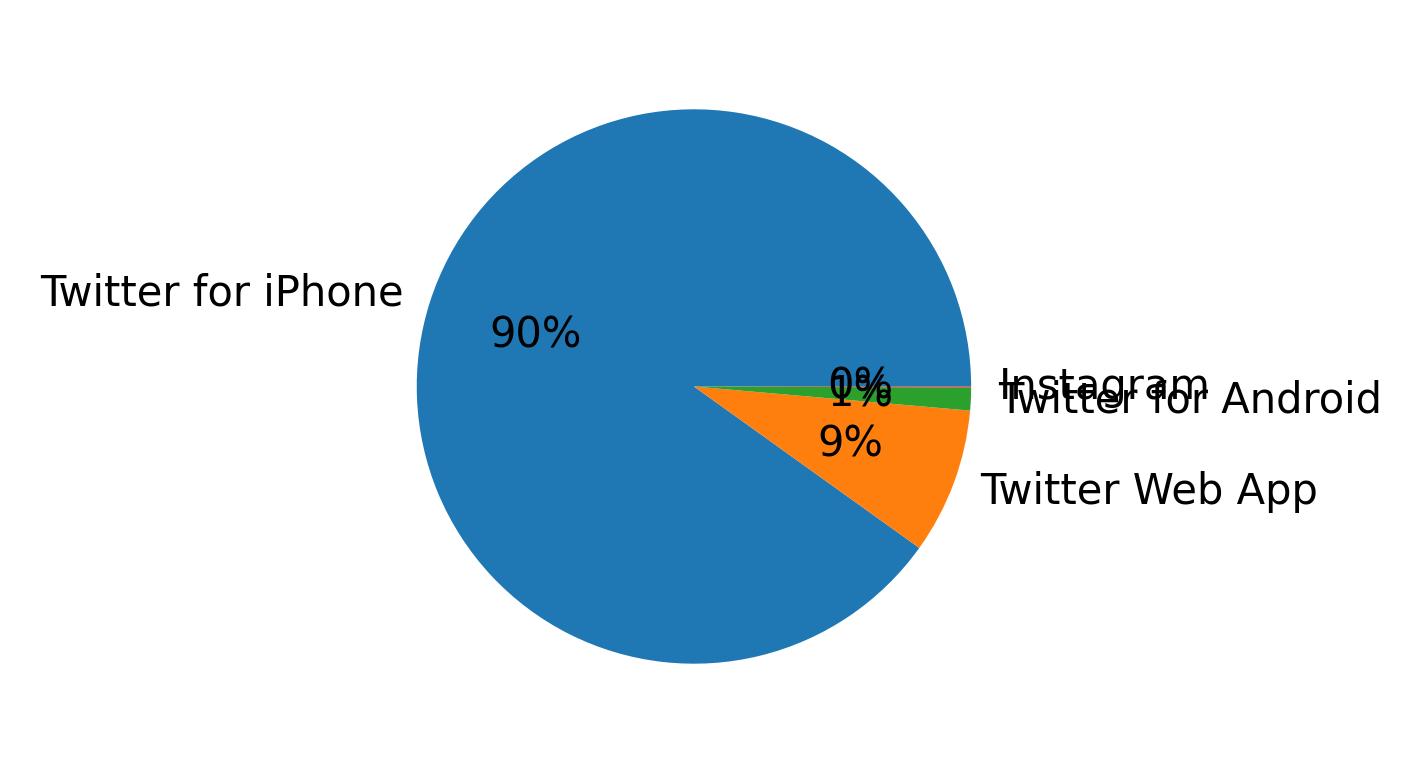 Devices distribution