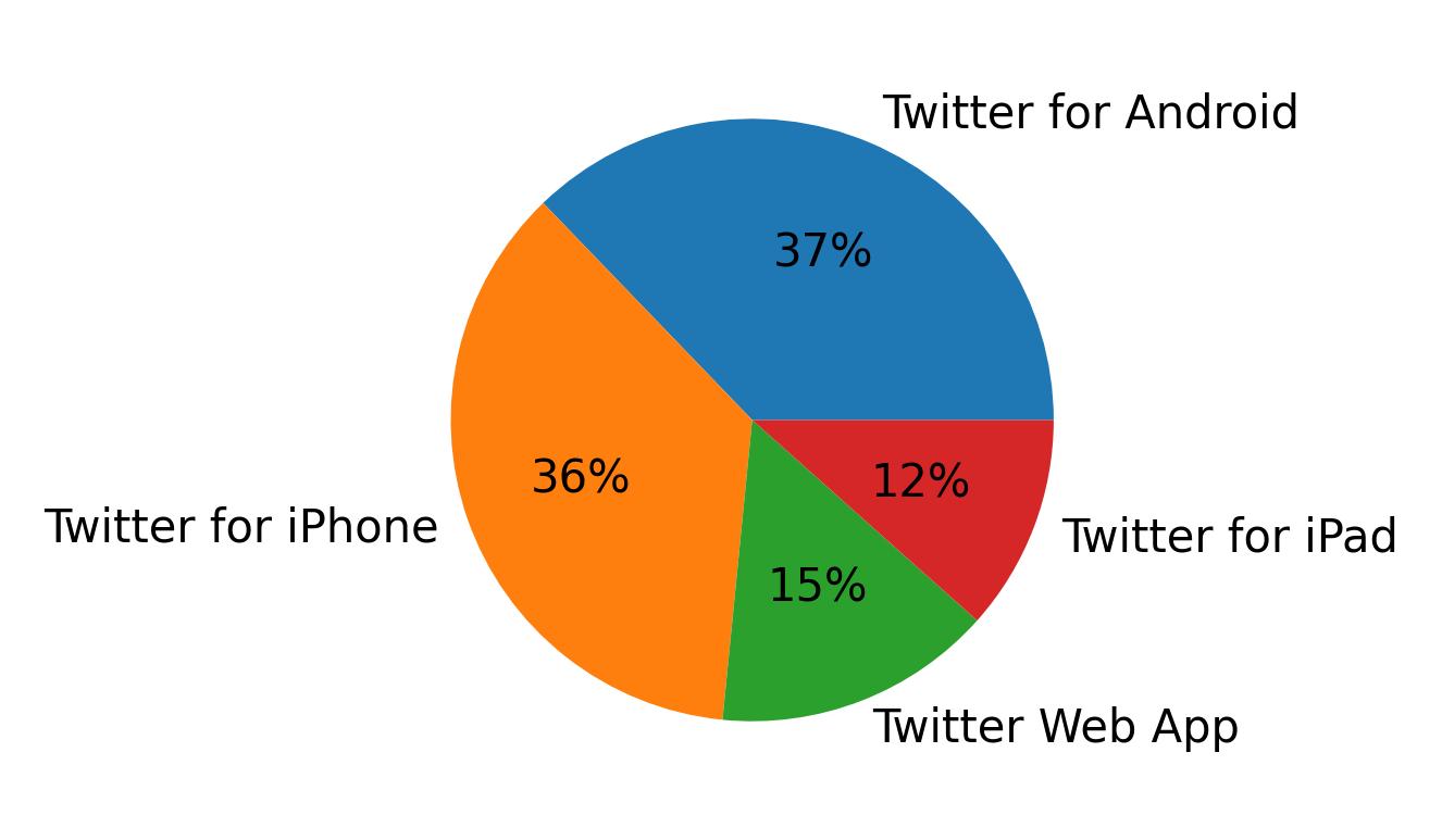 Dispositivos utilizados para tweetar