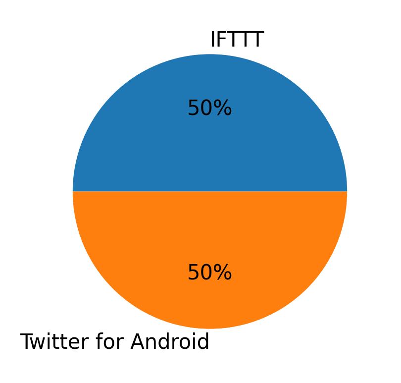 الأجهزة المستخدمة للتغريد