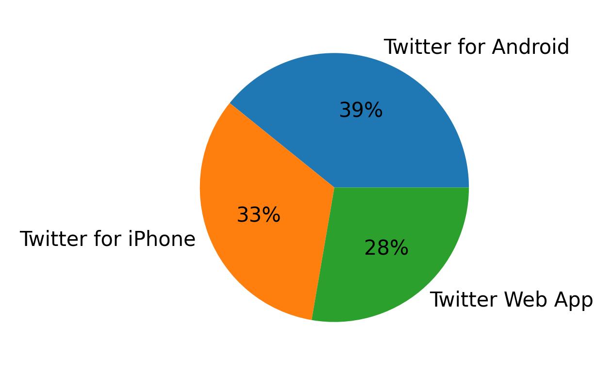 Dispositivos utilizados para tweetar