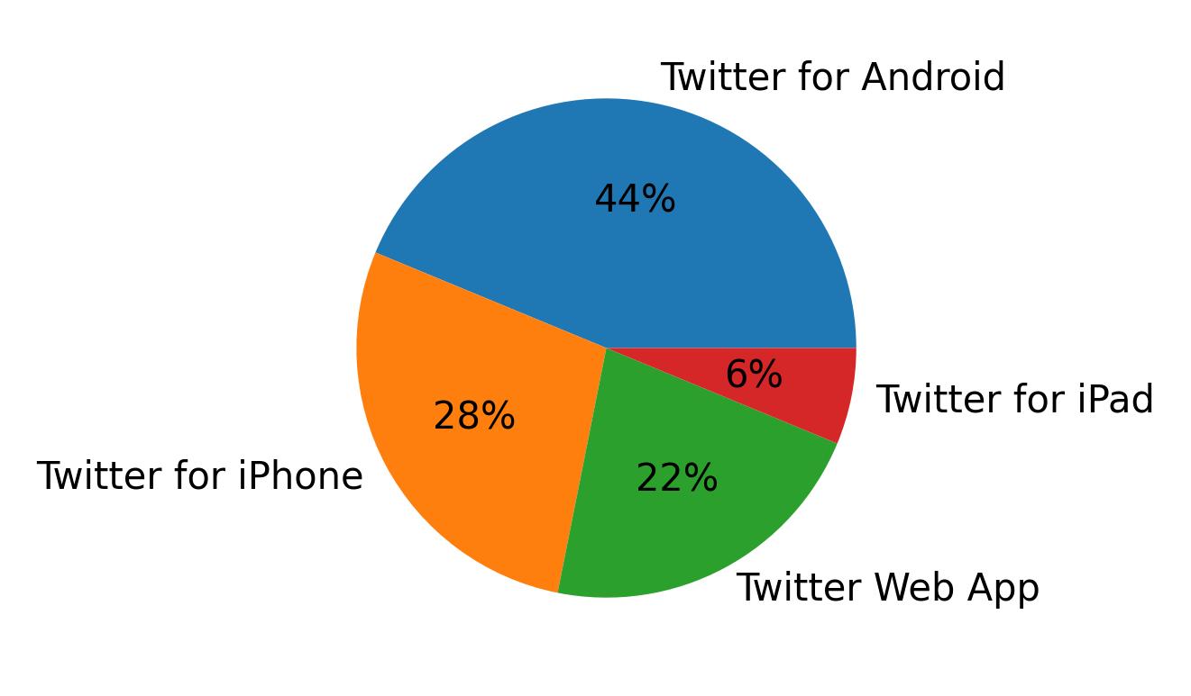 Devices used to tweet