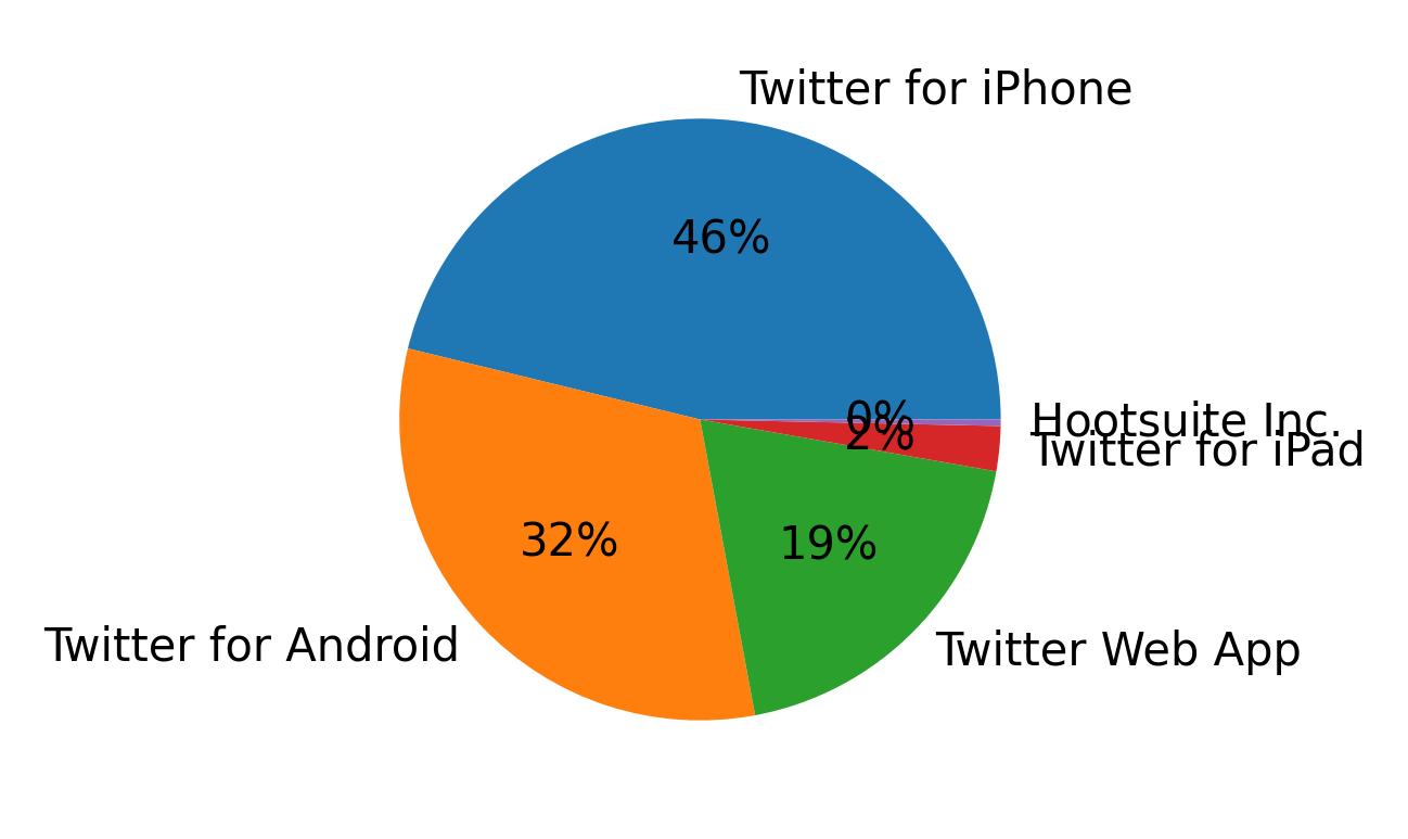 Dispositivos utilizados para tweetar