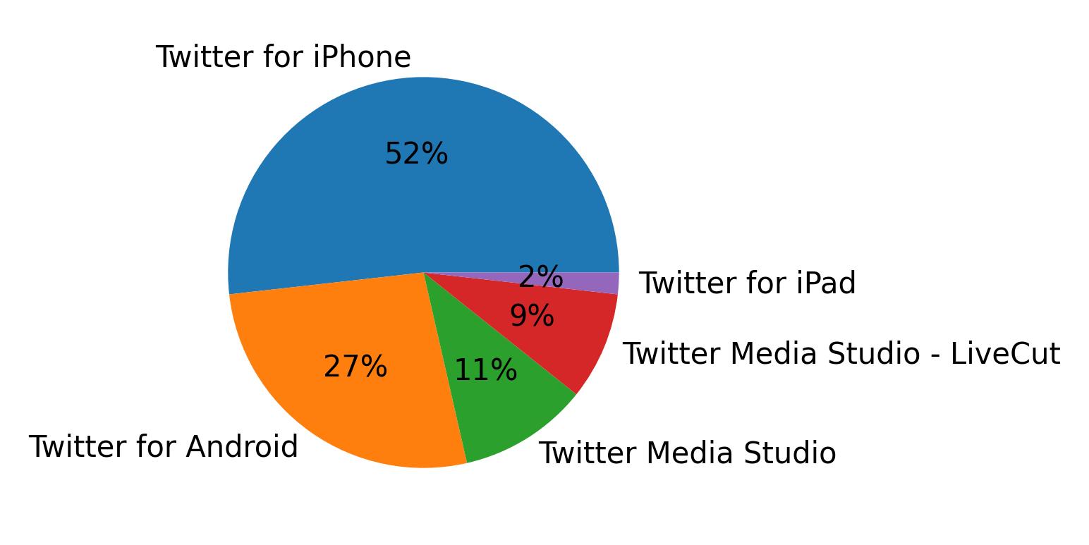 Dispositivos utilizados para tweetar