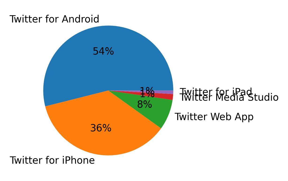 Dispositivos utilizados para tweetar