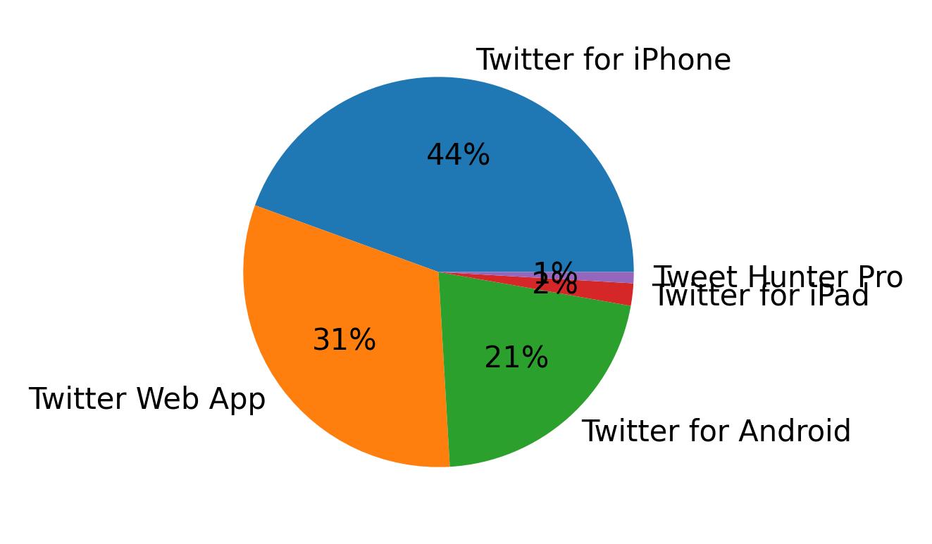 Dispositivos utilizados para tweetar