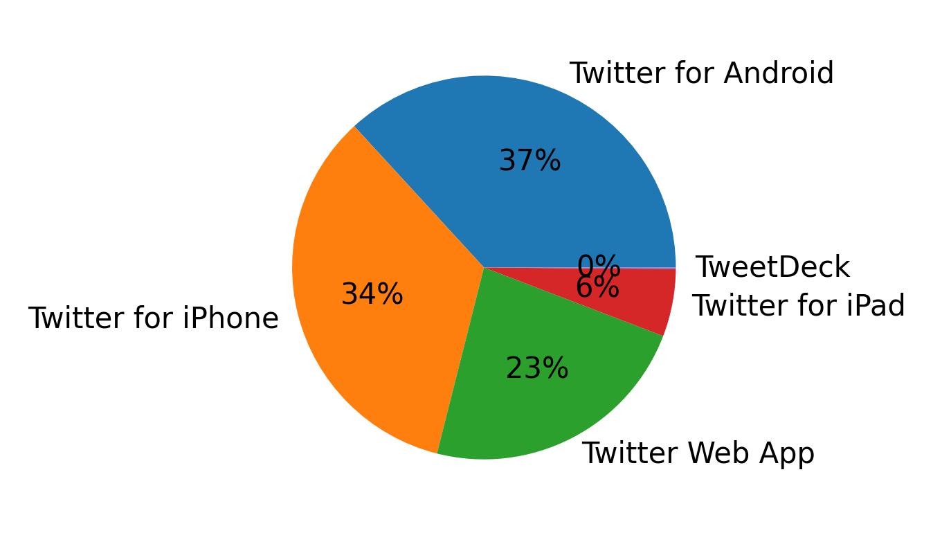 Devices used to tweet