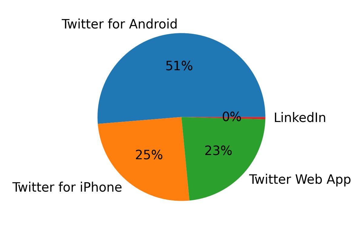 Dispositivos utilizados para tweetar