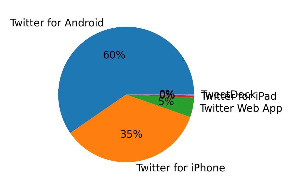 Dispositivos utilizados para tweetar