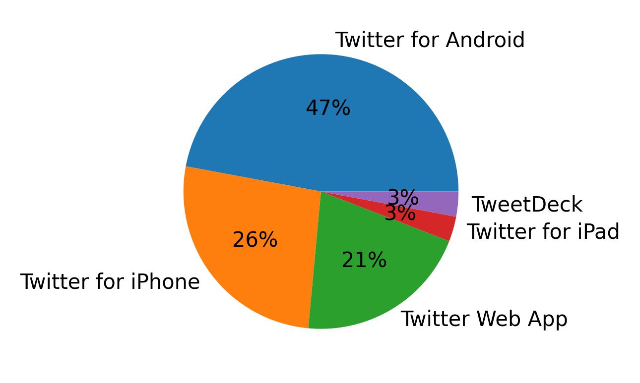 Tweet icin kullanilan cihazlar