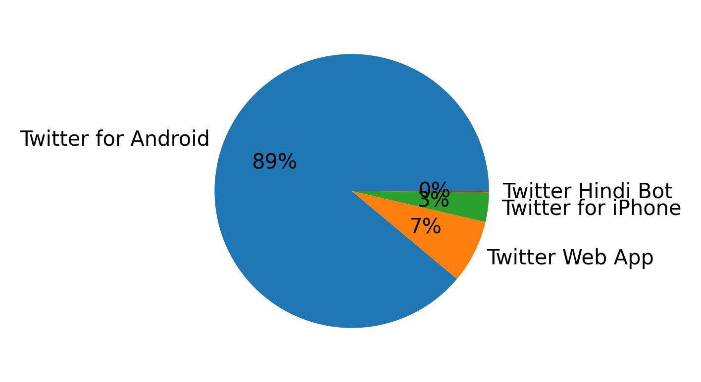 Dispositivos utilizados para tweetar