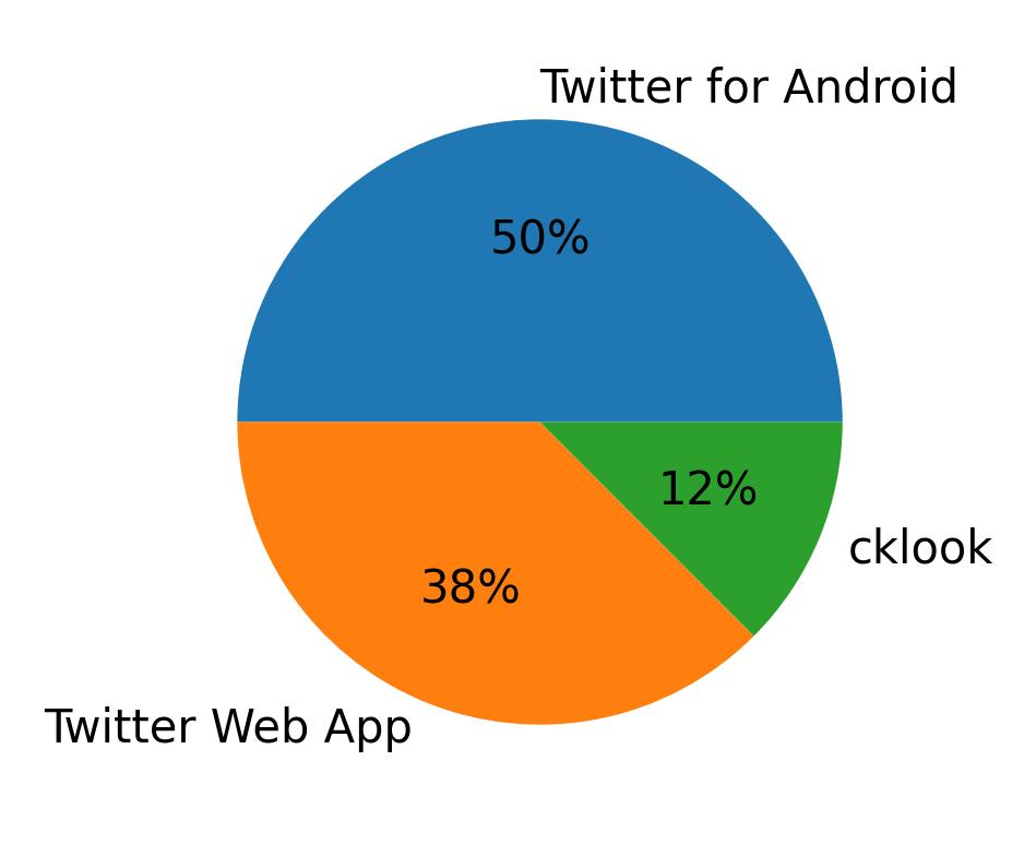 Tweet icin kullanilan cihazlar