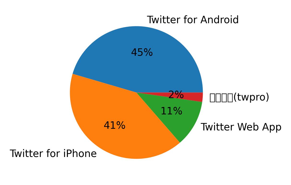 Dispositivos utilizados para tweetar