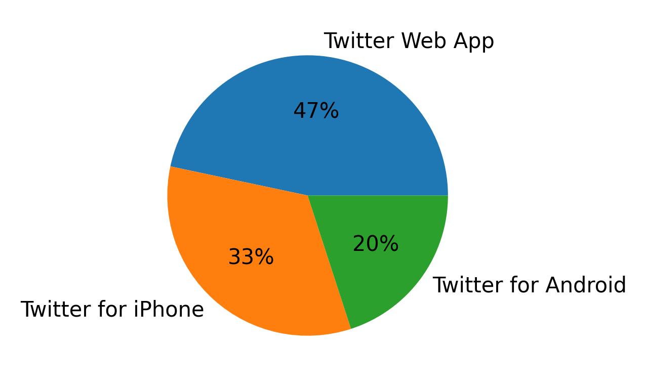 Devices used to tweet