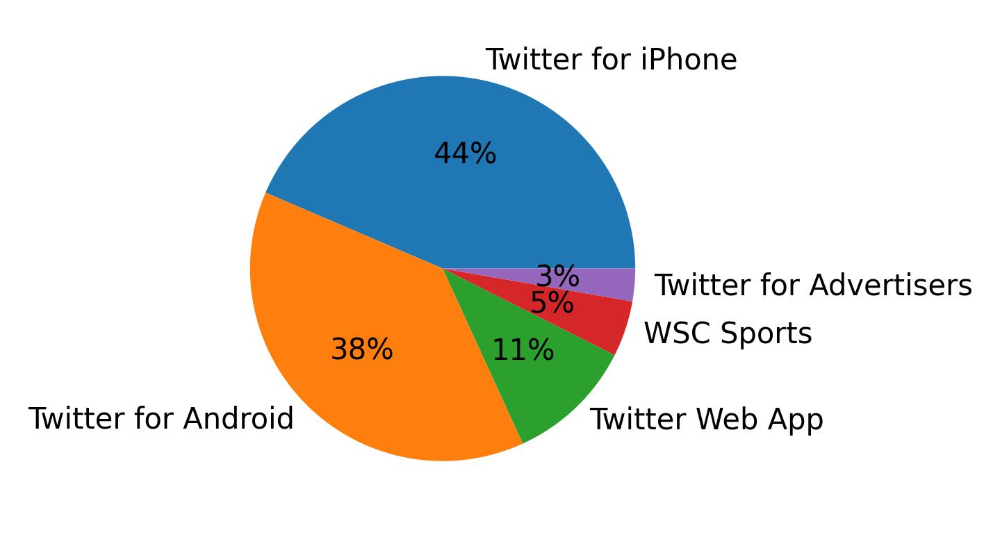 Devices used to tweet