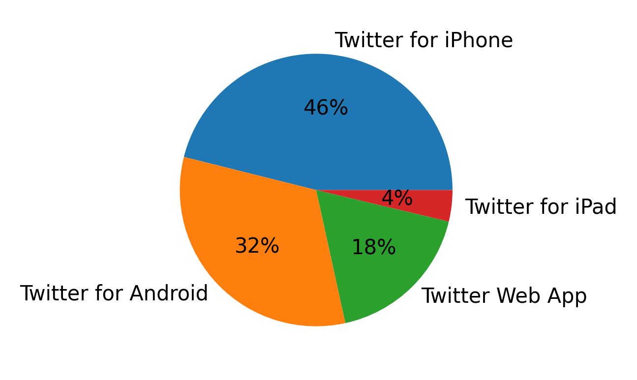 Tweet icin kullanilan cihazlar