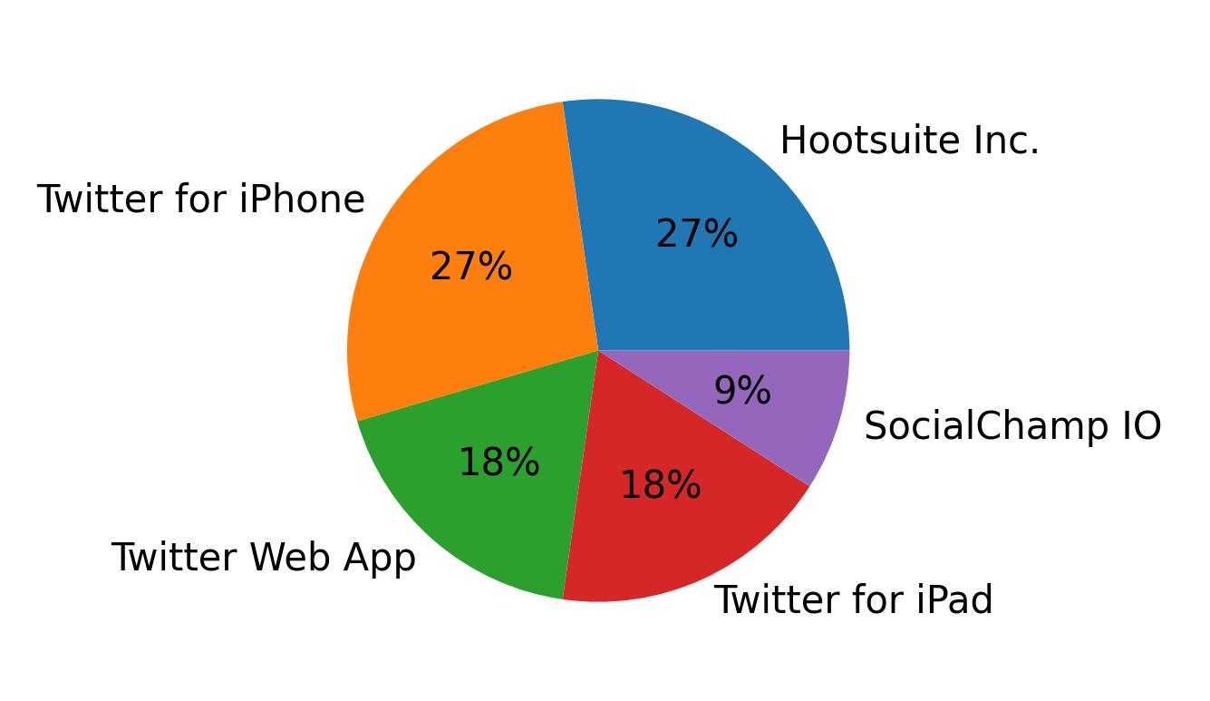 Devices used to tweet
