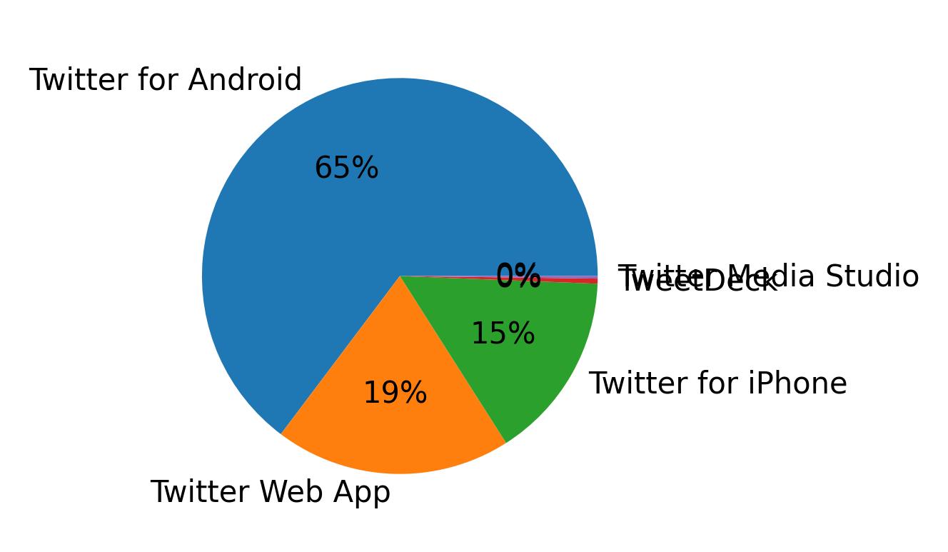 Dispositivos utilizados para tweetar
