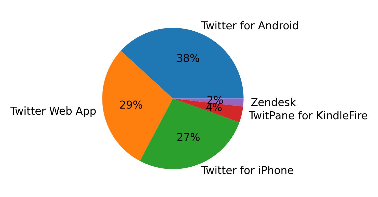 Tweet icin kullanilan cihazlar