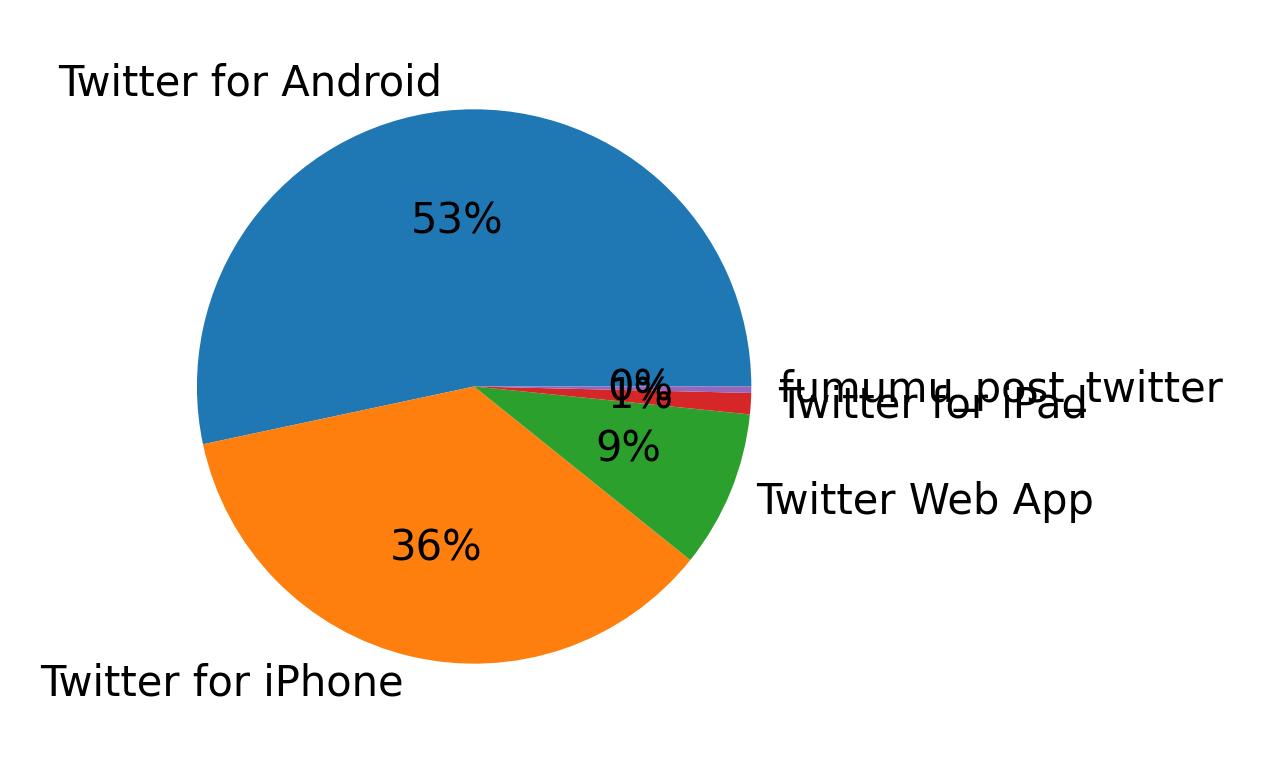 Devices used to tweet