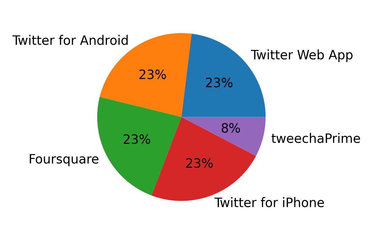 Tweet icin kullanilan cihazlar