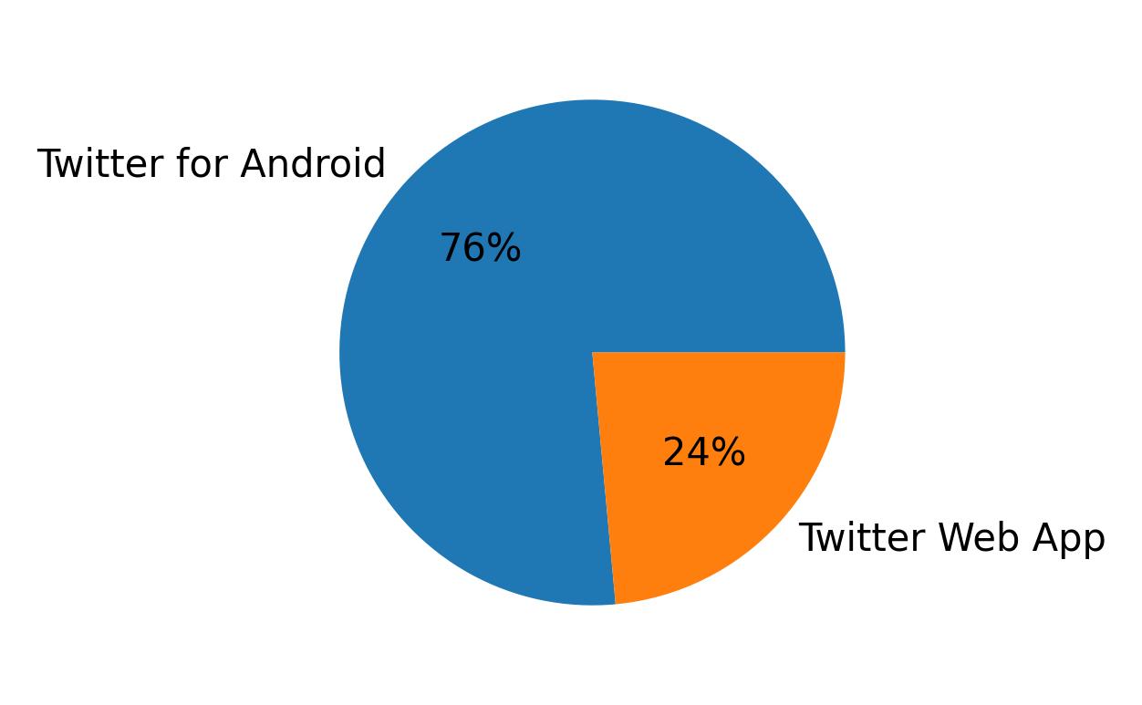 Tweet icin kullanilan cihazlar