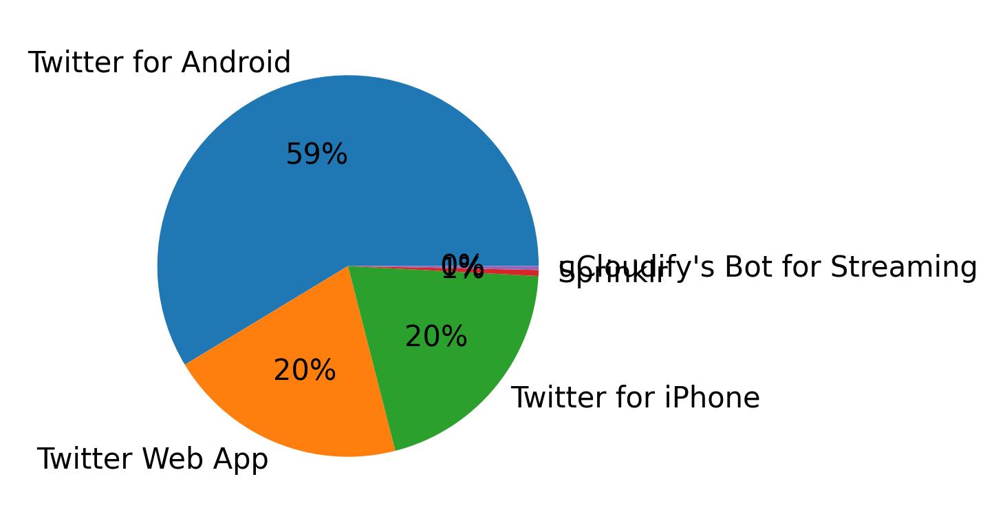 Dispositivos utilizados para tweetar