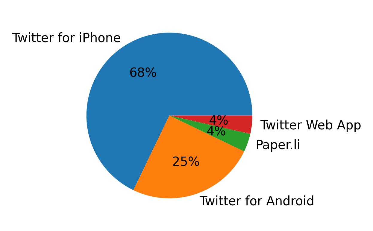 Tweet icin kullanilan cihazlar