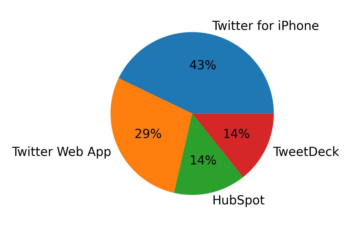الأجهزة المستخدمة للتغريد