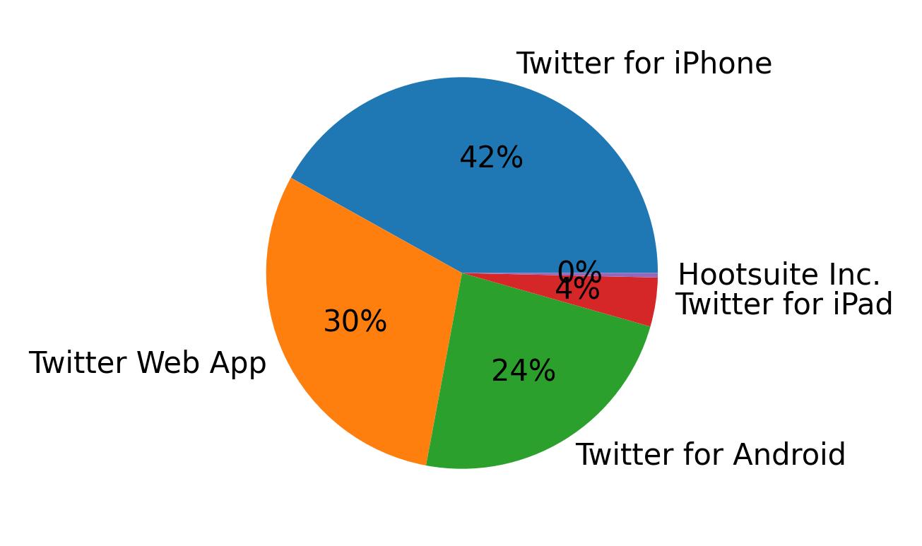 Devices used to tweet