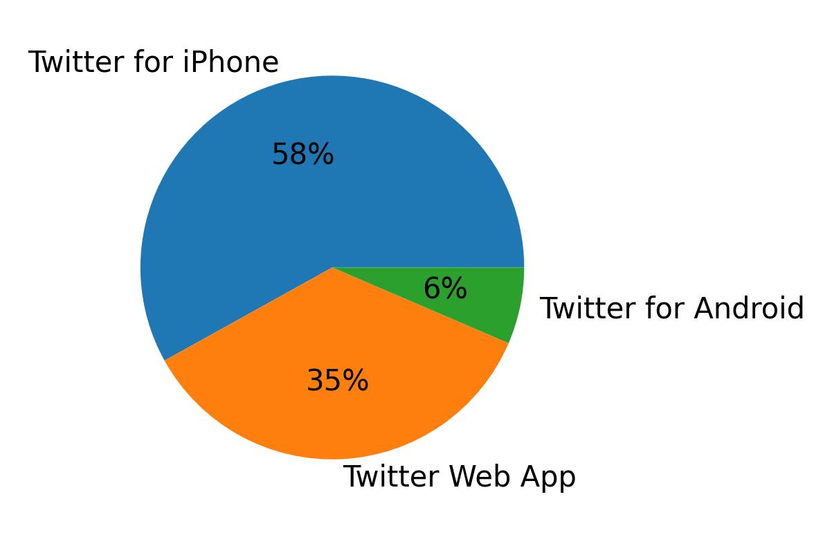 Dispositivos utilizados para tweetar