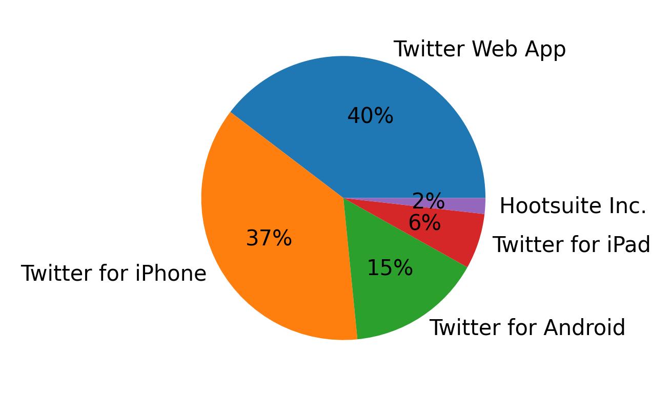 Tweet icin kullanilan cihazlar