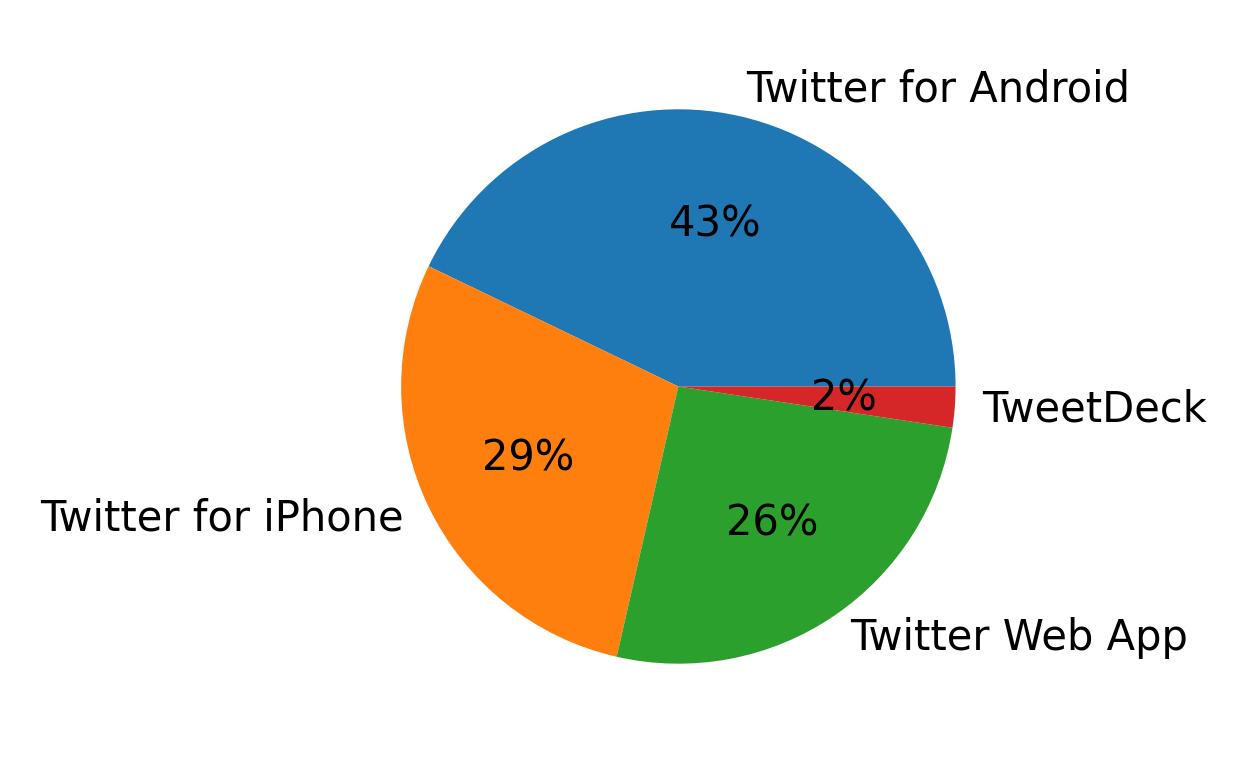 Dispositivos utilizados para tweetar