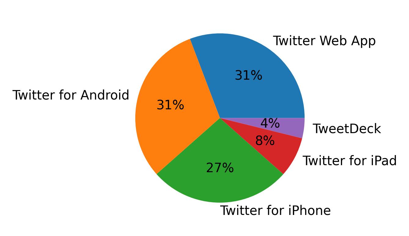 الأجهزة المستخدمة للتغريد