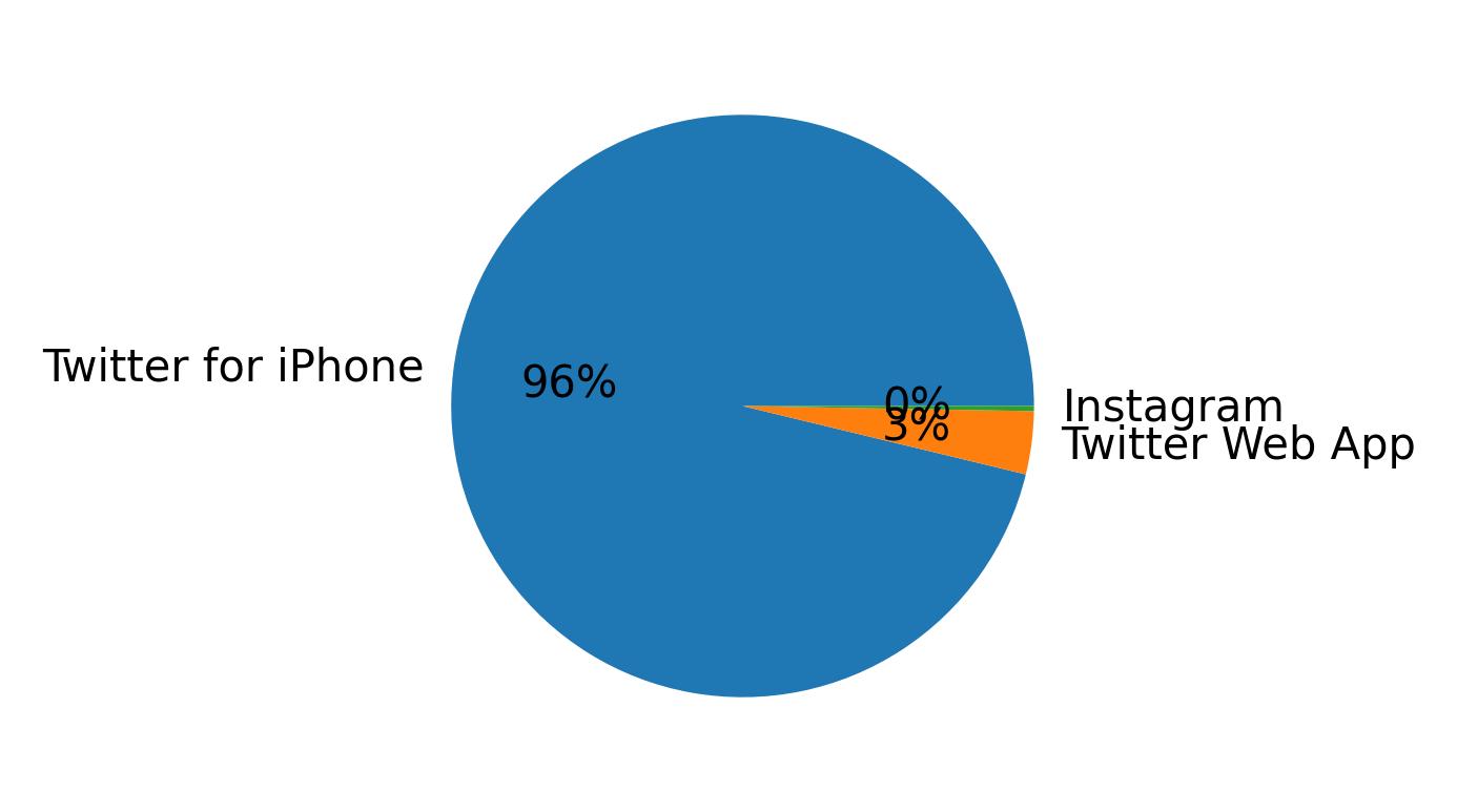 Devices distribution