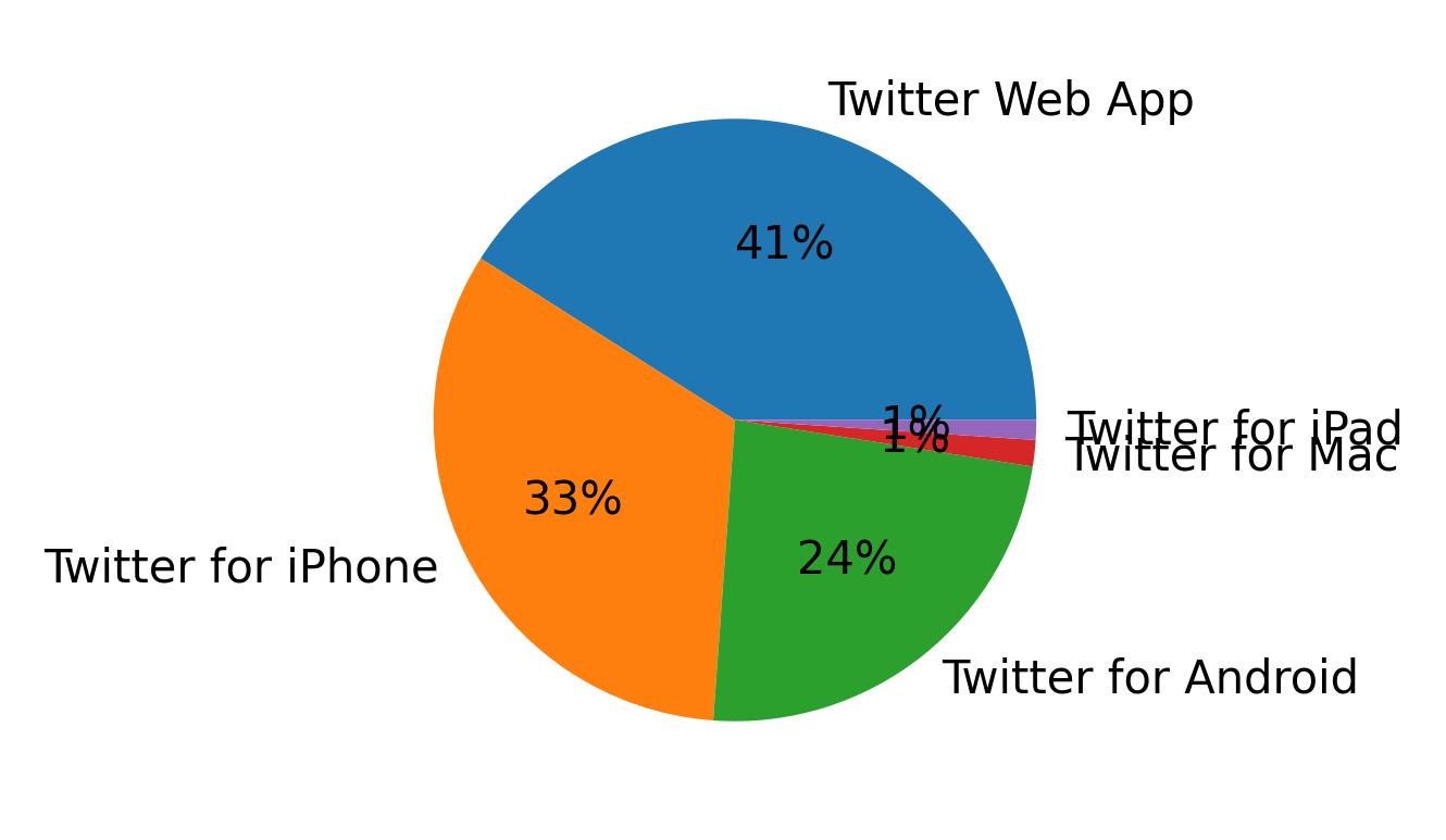 Dispositivos utilizados para tweetar