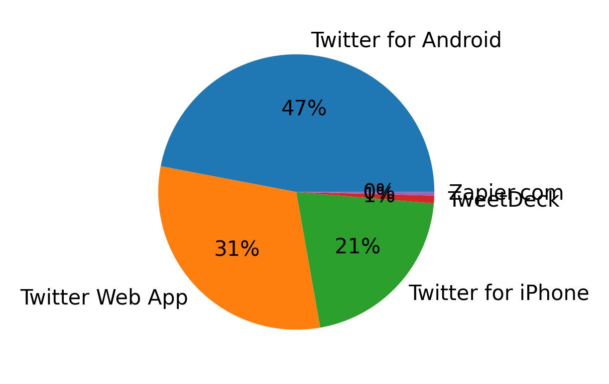 Devices used to tweet