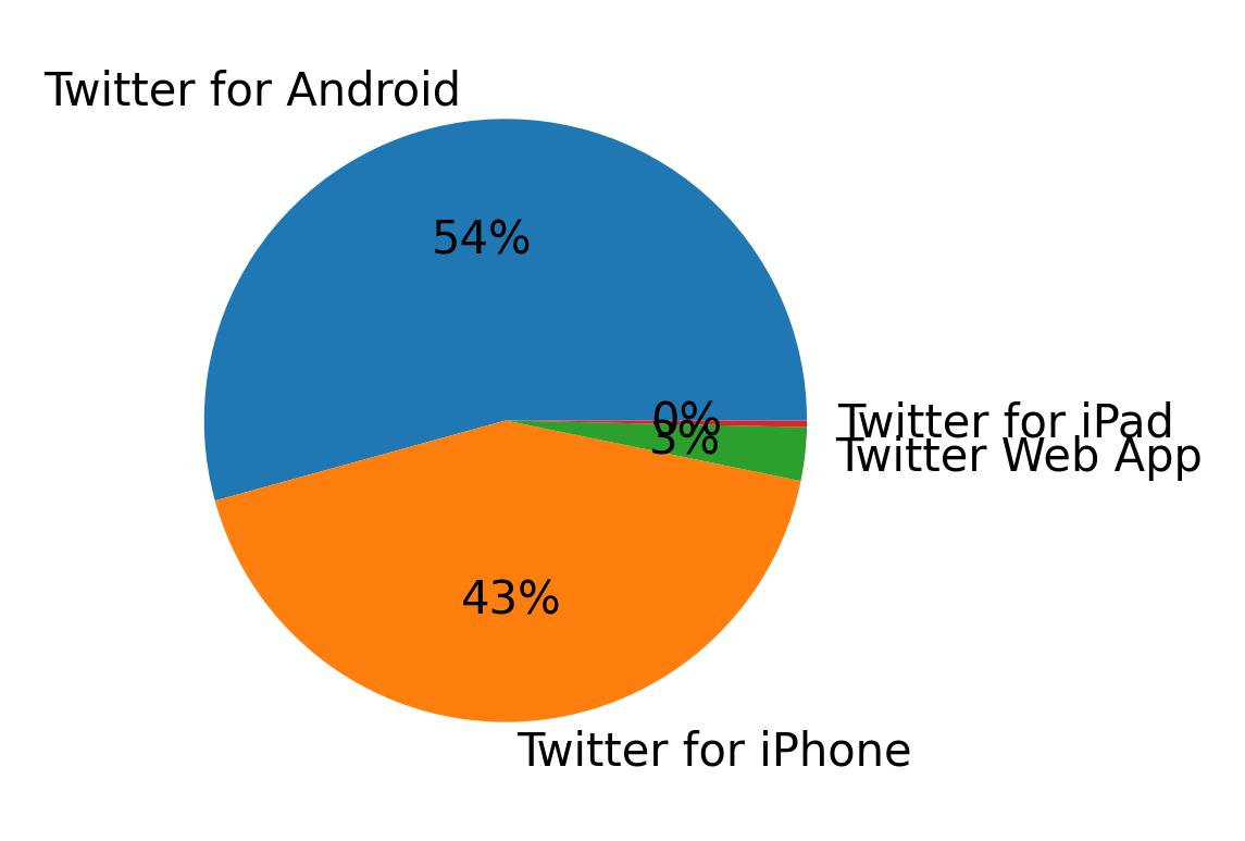 Dispositivos utilizados para tweetar