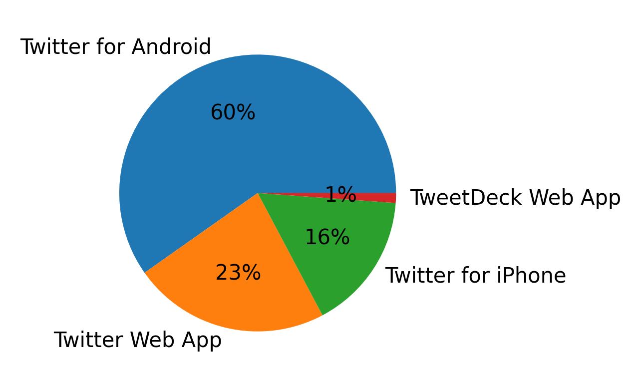 Perangkat yang digunakan untuk tweet