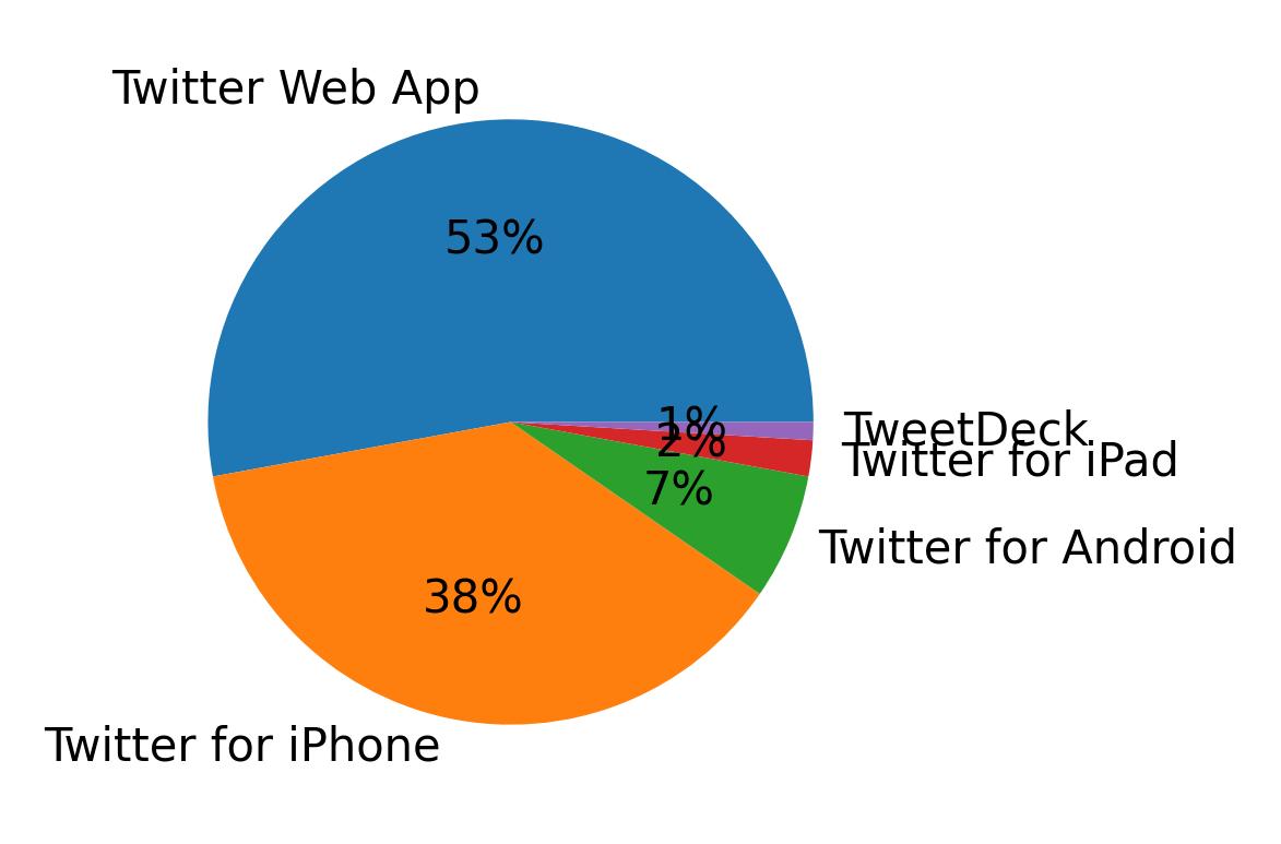 Tweet icin kullanilan cihazlar