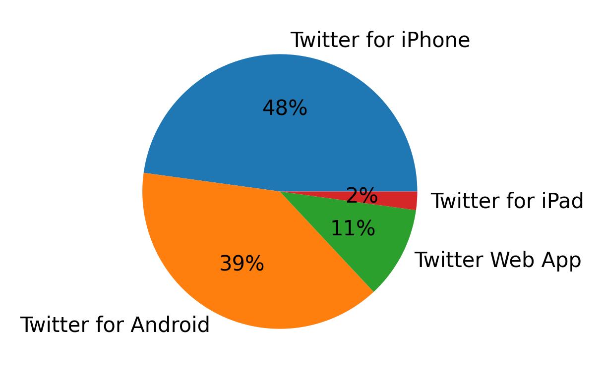 Tweet icin kullanilan cihazlar