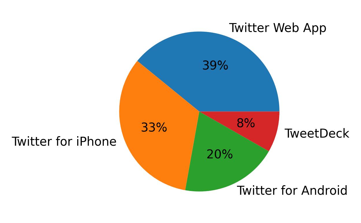 Tweet icin kullanilan cihazlar