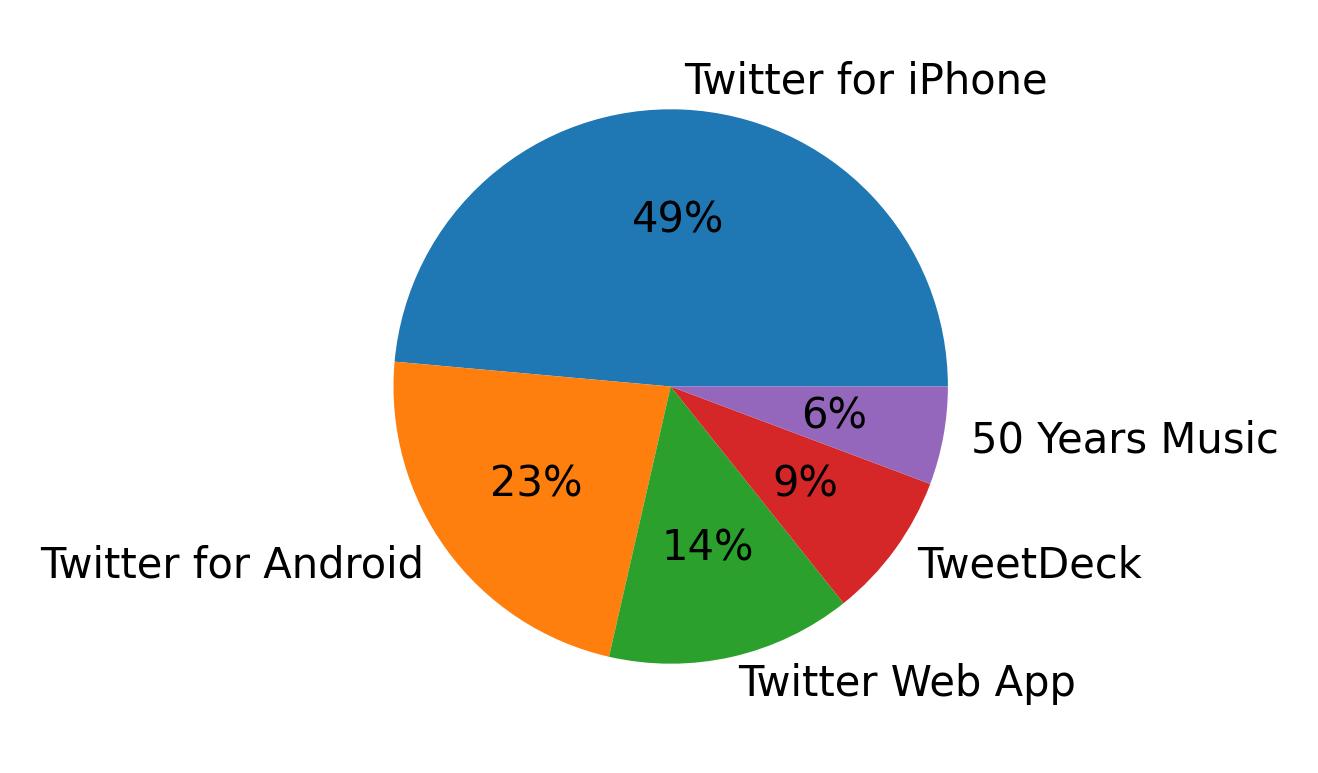 Dispositivos utilizados para tweetar