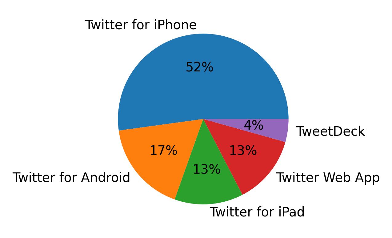 Devices used to tweet