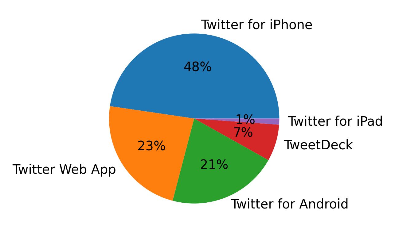 Dispositivos utilizados para tweetar