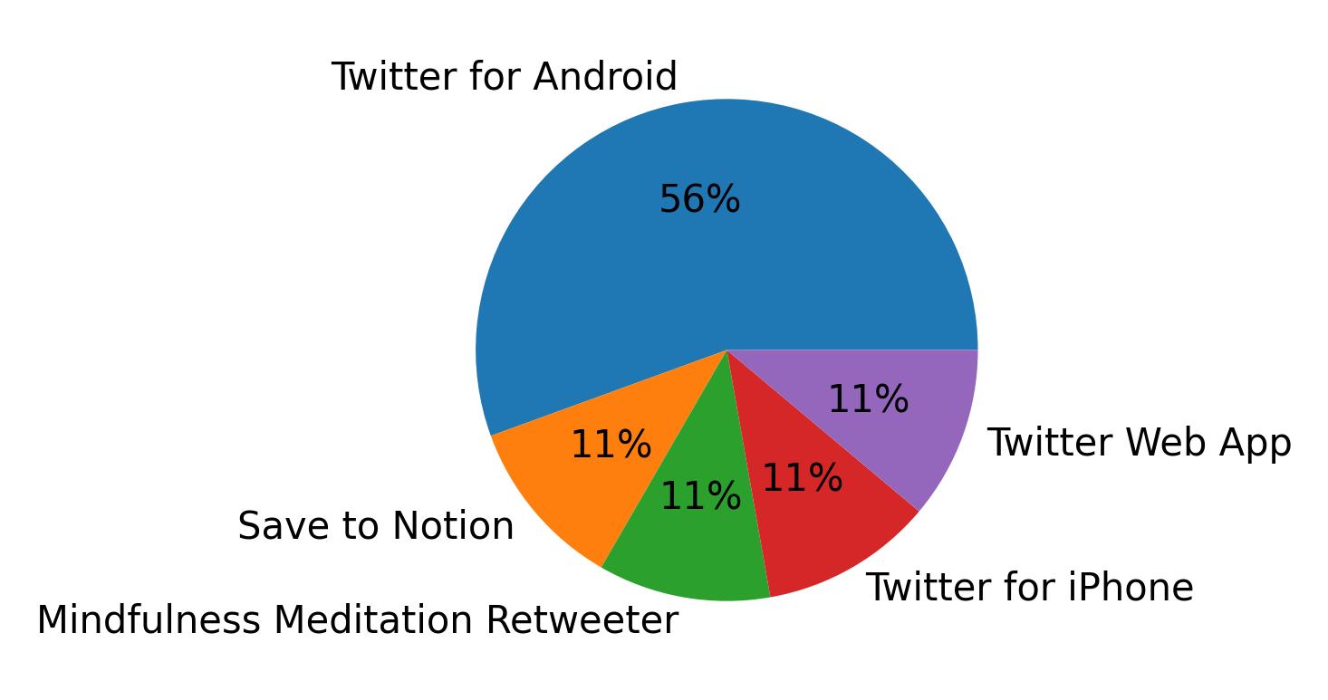 Tweet icin kullanilan cihazlar